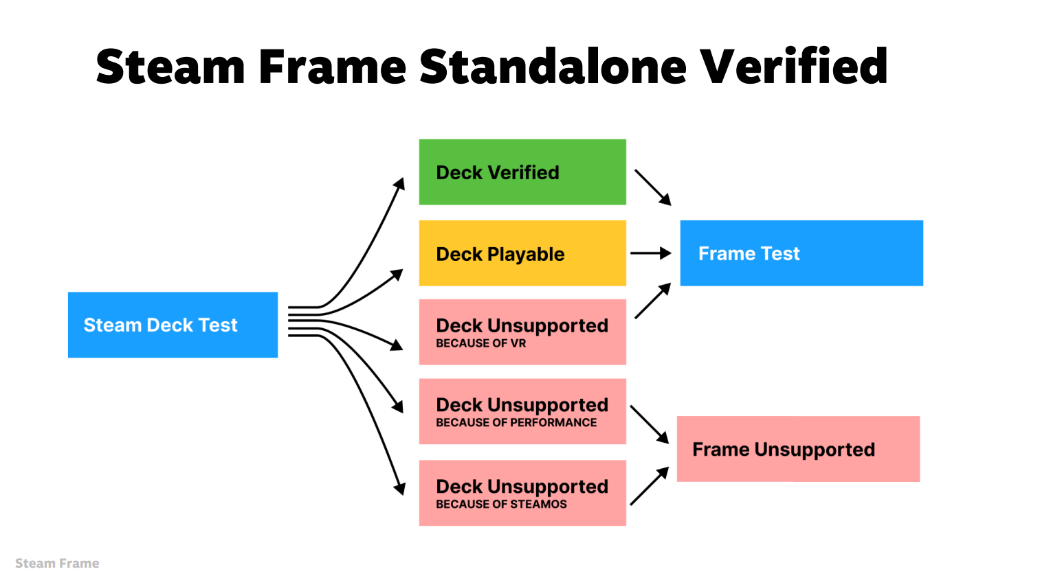 steam frame verified